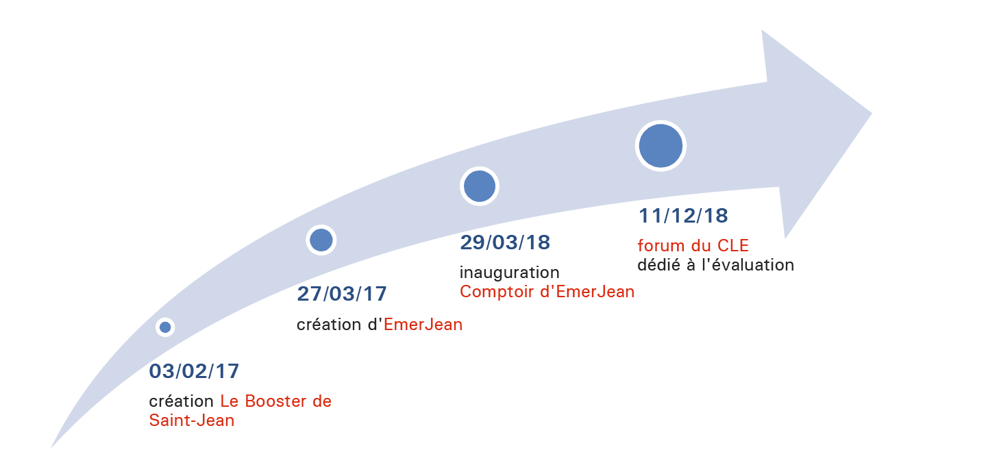 Schéma 2- Évaluation intermédiaire de l’expérimentation de Villeurbanne-Saint-Jean - ETCLD