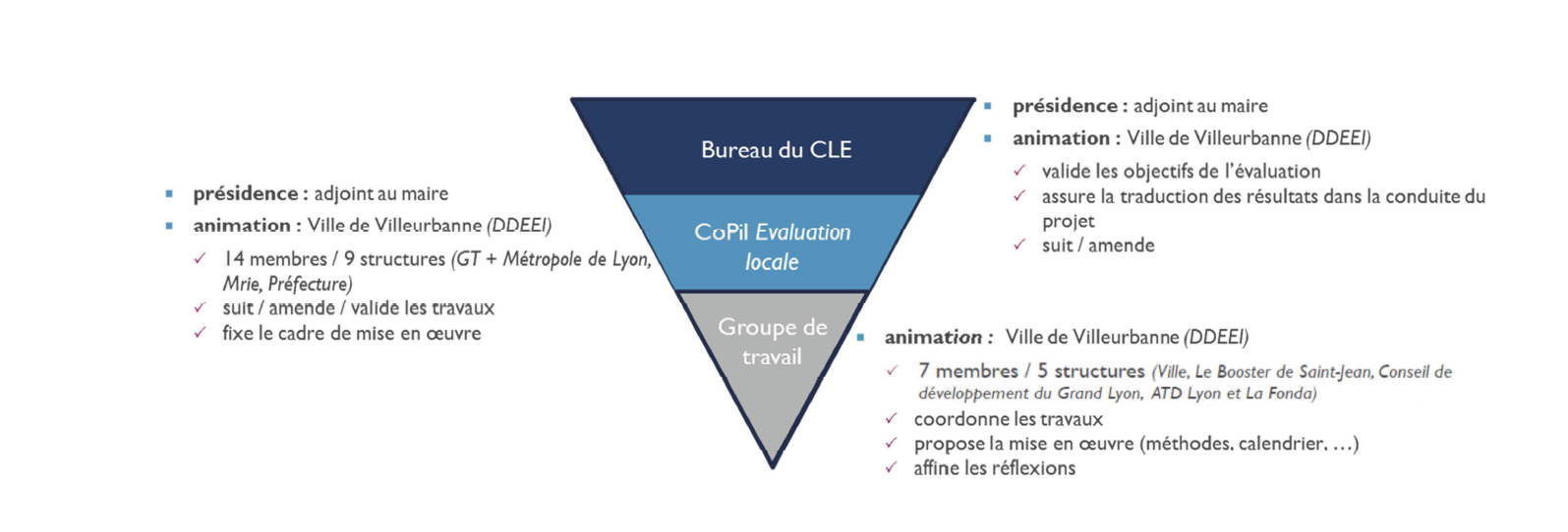 Schéma 4- Évaluation intermédiaire de l’expérimentation de Villeurbanne-Saint-Jean - ETCLD