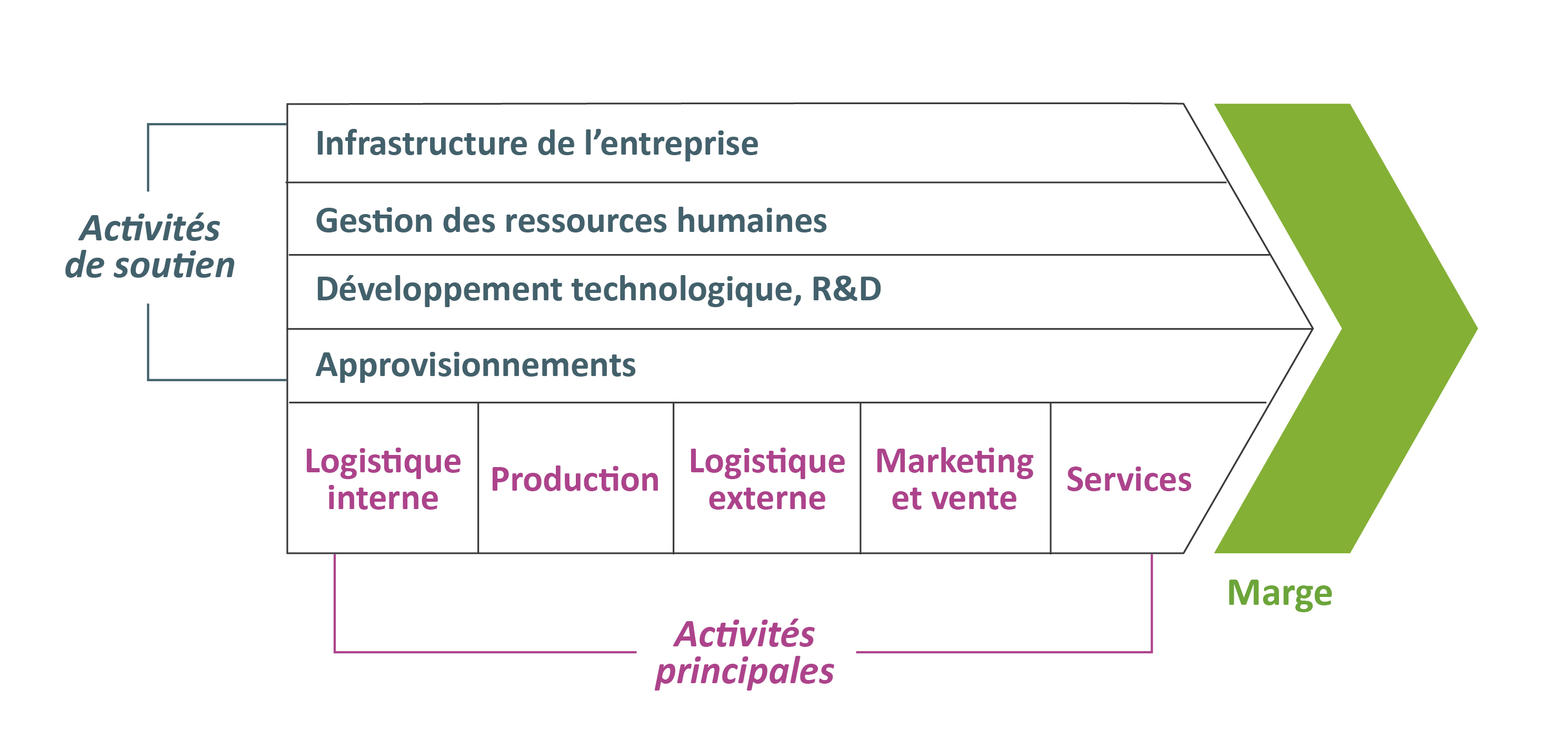 Exemple De Chaine De Valeur 4722