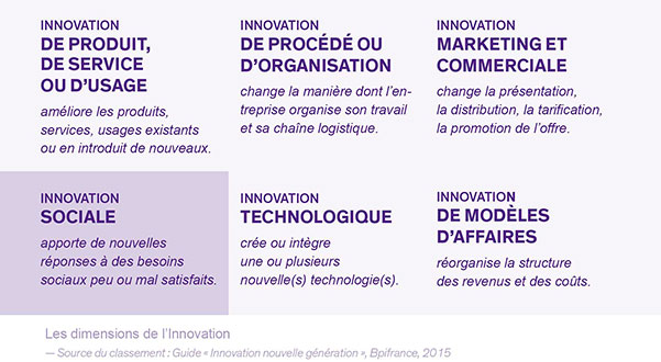 dimensions de l'innovation