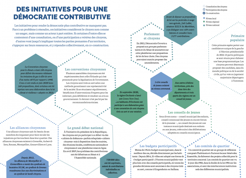 Des initiatives pour une  démocratie contributive