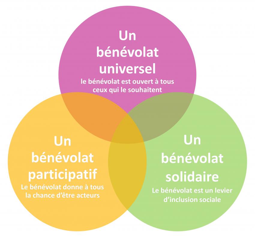 L'engagement bénévole associatif, une citoyenneté active